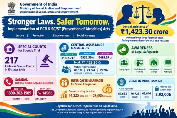 सरकार ने विशेष न्यायालयों, पीड़ित सहायता, जागरूकता और शिकायत निवारण तंत्रों के माध्यम से नागरिक संरक्षण…
